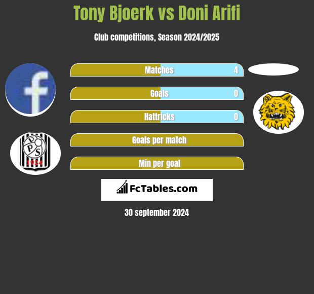 Tony Bjoerk vs Doni Arifi h2h player stats