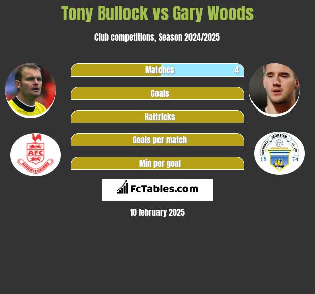 Tony Bullock vs Gary Woods h2h player stats