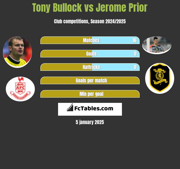 Tony Bullock vs Jerome Prior h2h player stats