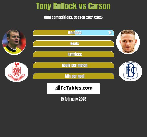 Tony Bullock vs Carson h2h player stats