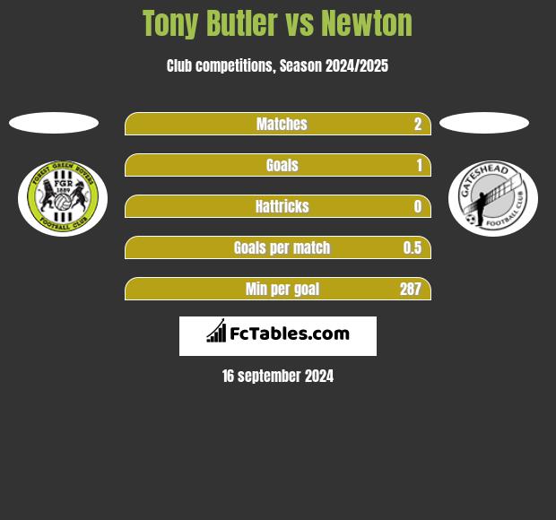 Tony Butler vs Newton h2h player stats