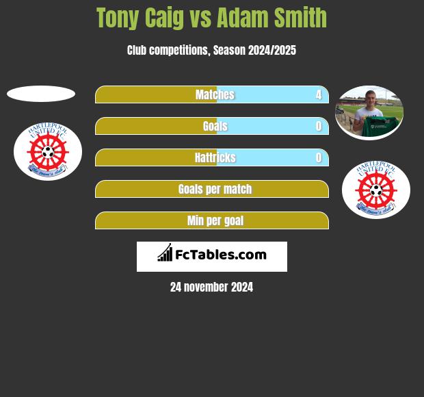 Tony Caig vs Adam Smith h2h player stats