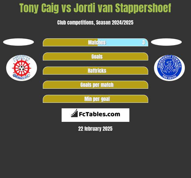 Tony Caig vs Jordi van Stappershoef h2h player stats