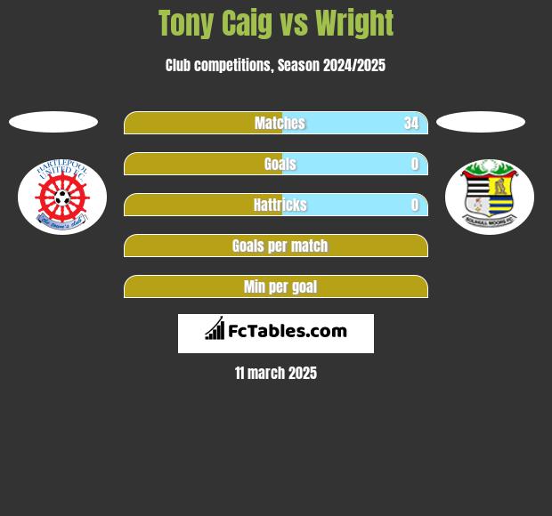 Tony Caig vs Wright h2h player stats