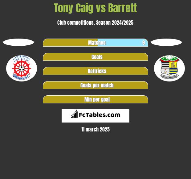 Tony Caig vs Barrett h2h player stats