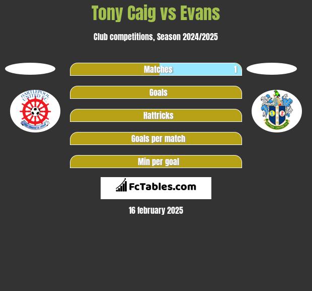 Tony Caig vs Evans h2h player stats