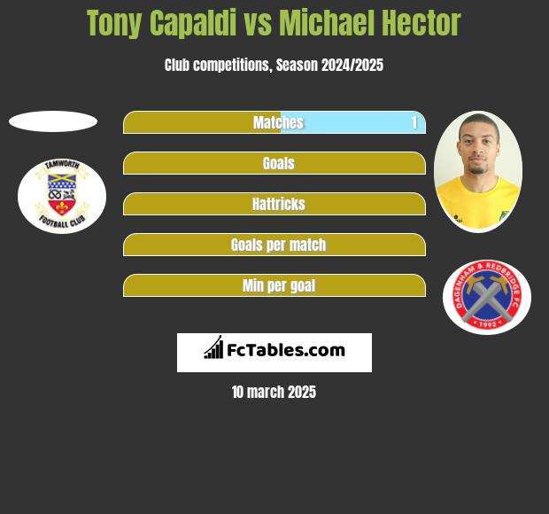 Tony Capaldi vs Michael Hector h2h player stats