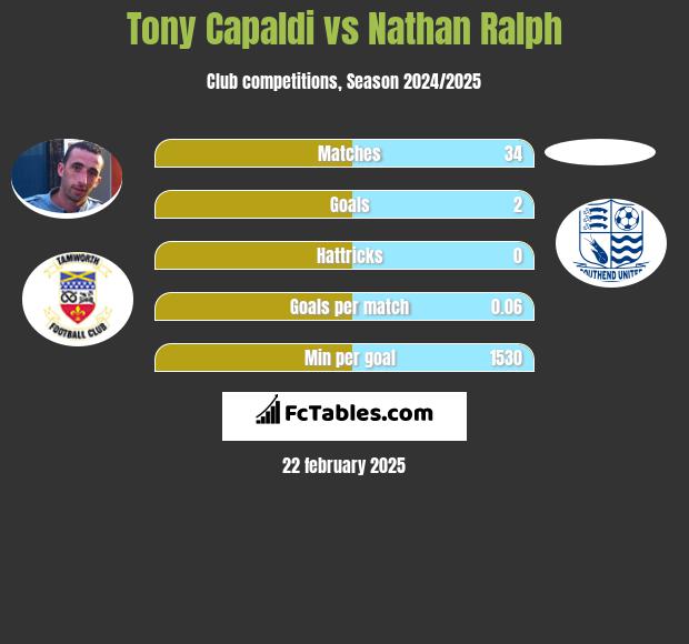 Tony Capaldi vs Nathan Ralph h2h player stats