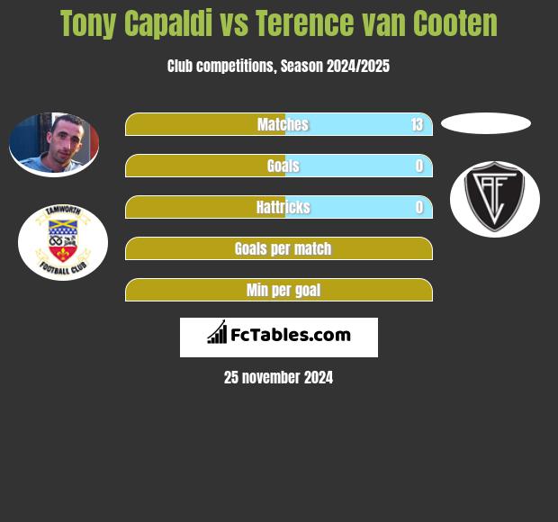 Tony Capaldi vs Terence van Cooten h2h player stats