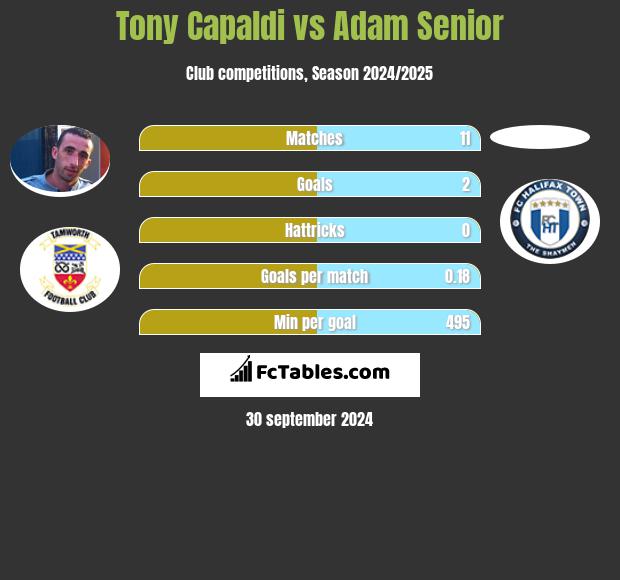 Tony Capaldi vs Adam Senior h2h player stats