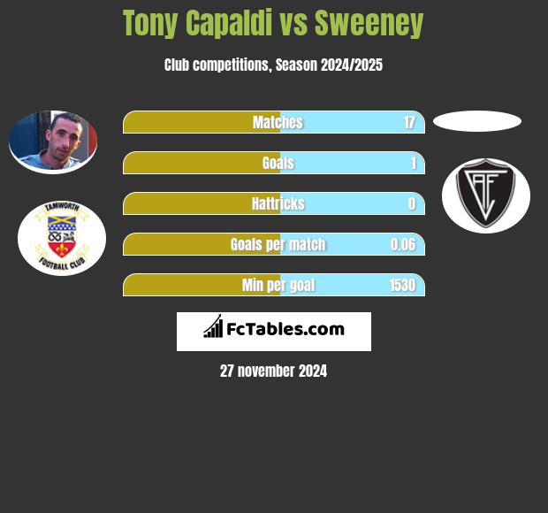 Tony Capaldi vs Sweeney h2h player stats