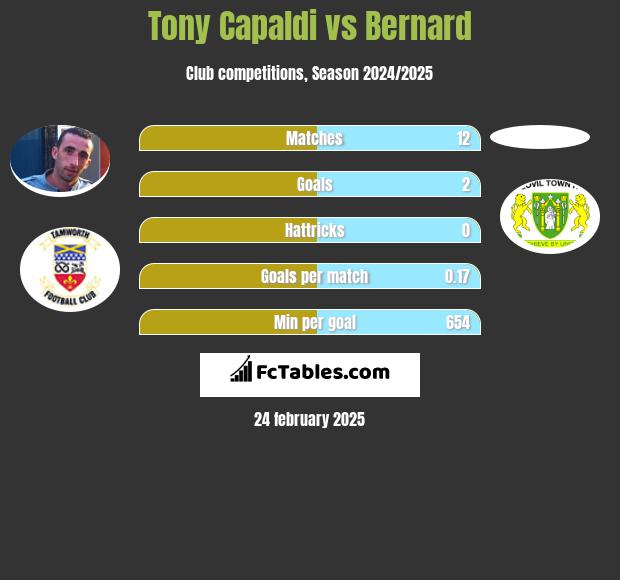 Tony Capaldi vs Bernard h2h player stats