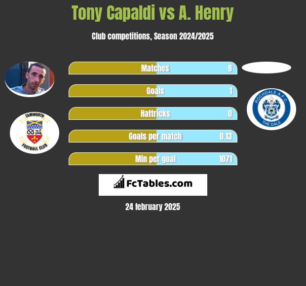 Tony Capaldi vs A. Henry h2h player stats