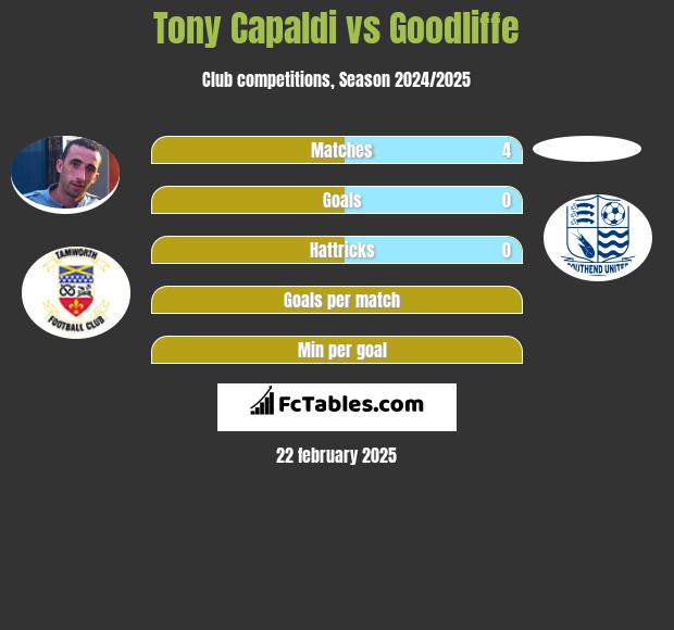 Tony Capaldi vs Goodliffe h2h player stats