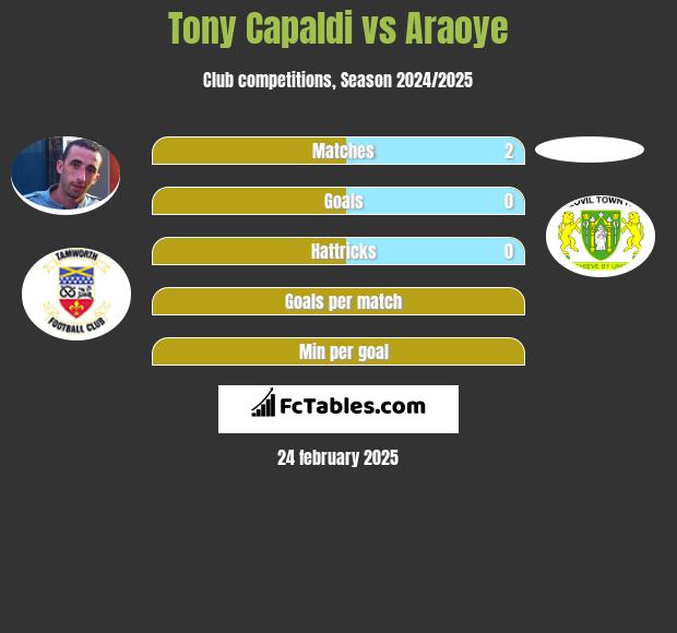 Tony Capaldi vs Araoye h2h player stats