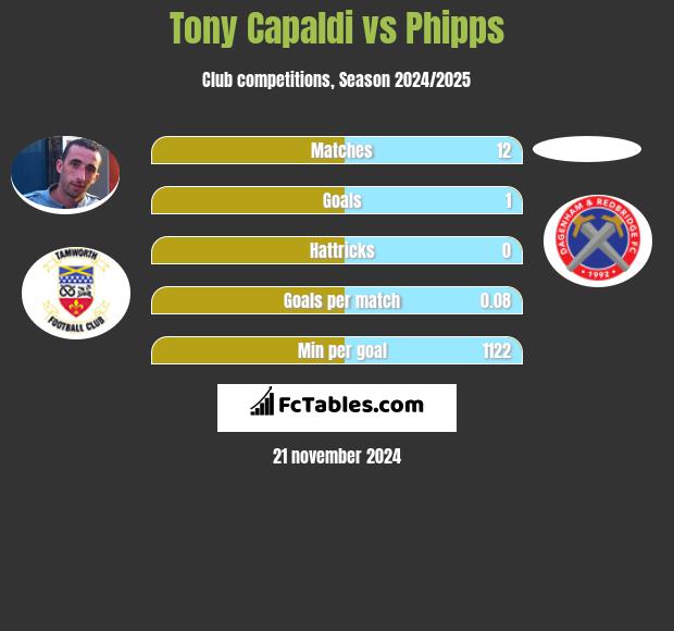 Tony Capaldi vs Phipps h2h player stats