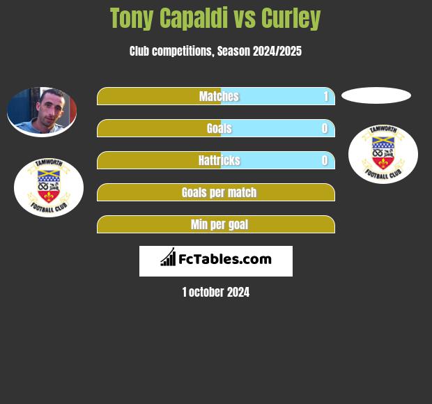 Tony Capaldi vs Curley h2h player stats