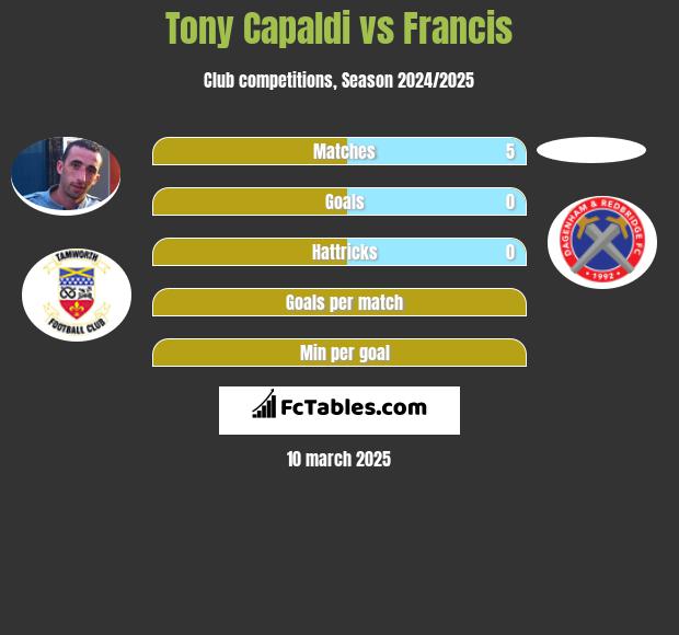 Tony Capaldi vs Francis h2h player stats