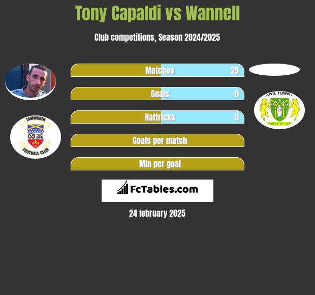 Tony Capaldi vs Wannell h2h player stats