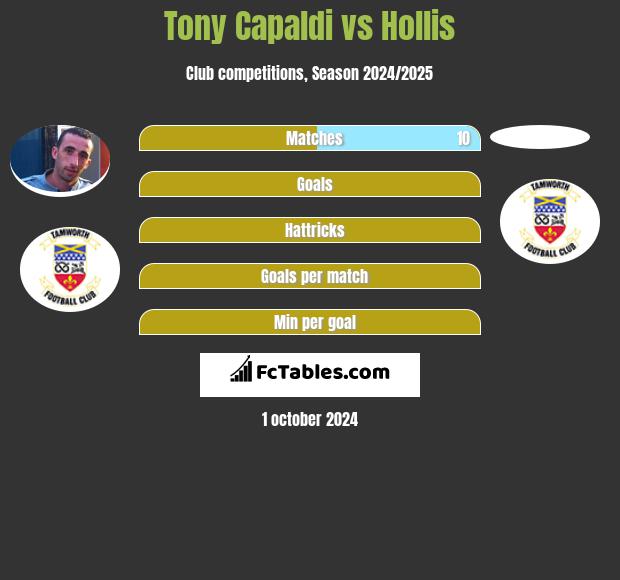 Tony Capaldi vs Hollis h2h player stats