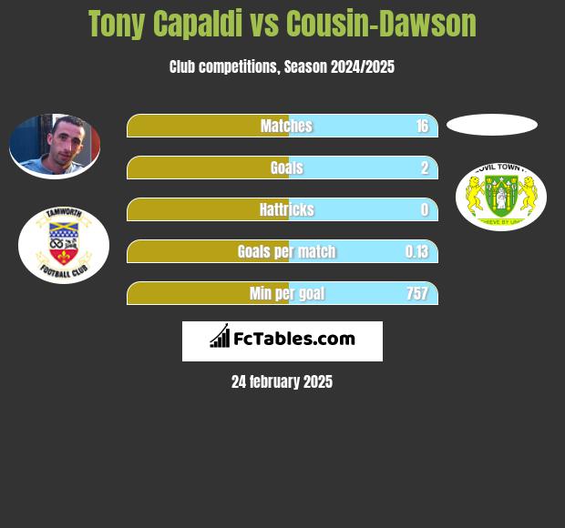 Tony Capaldi vs Cousin-Dawson h2h player stats