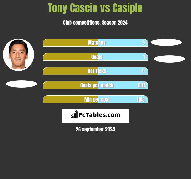 Tony Cascio vs Casiple h2h player stats