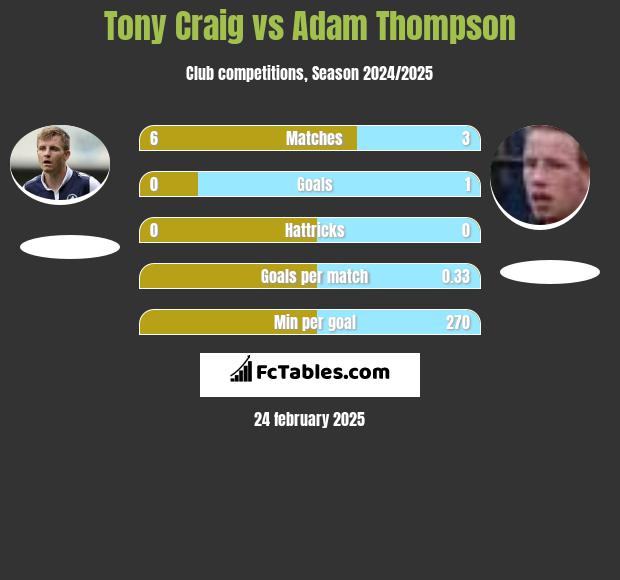 Tony Craig vs Adam Thompson h2h player stats