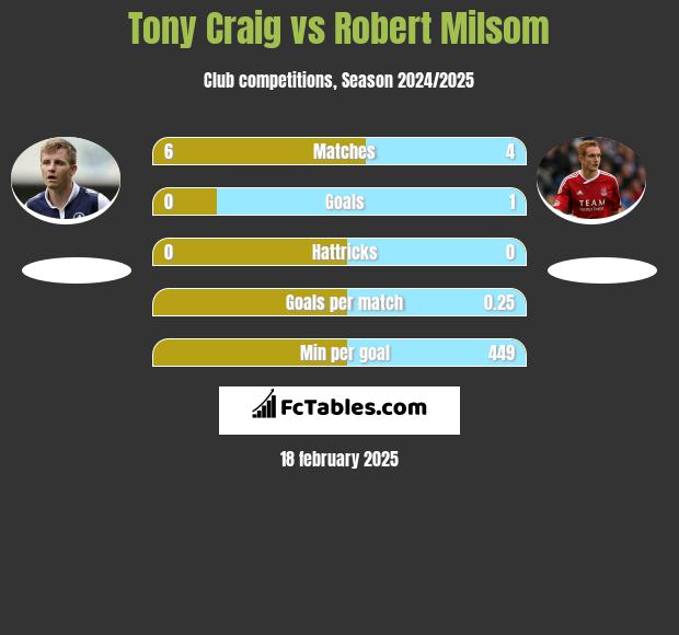 Tony Craig vs Robert Milsom h2h player stats