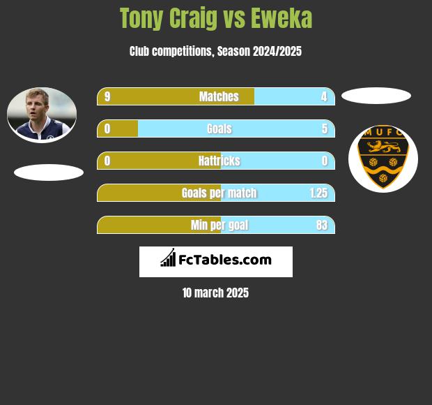 Tony Craig vs Eweka h2h player stats