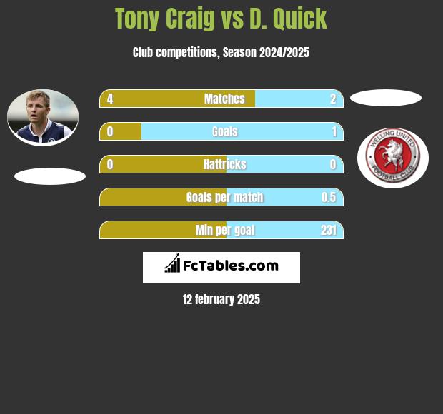 Tony Craig vs D. Quick h2h player stats