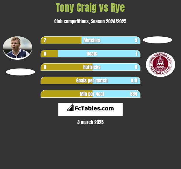 Tony Craig vs Rye h2h player stats