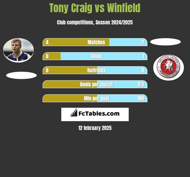 Tony Craig vs Winfield h2h player stats