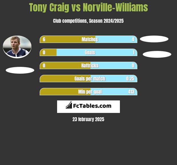 Tony Craig vs Norville-Williams h2h player stats