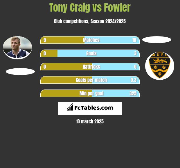 Tony Craig vs Fowler h2h player stats