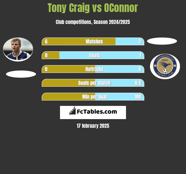 Tony Craig vs OConnor h2h player stats