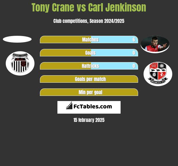 Tony Crane vs Carl Jenkinson h2h player stats