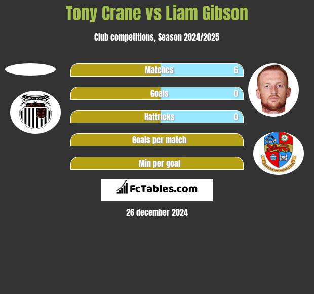 Tony Crane vs Liam Gibson h2h player stats