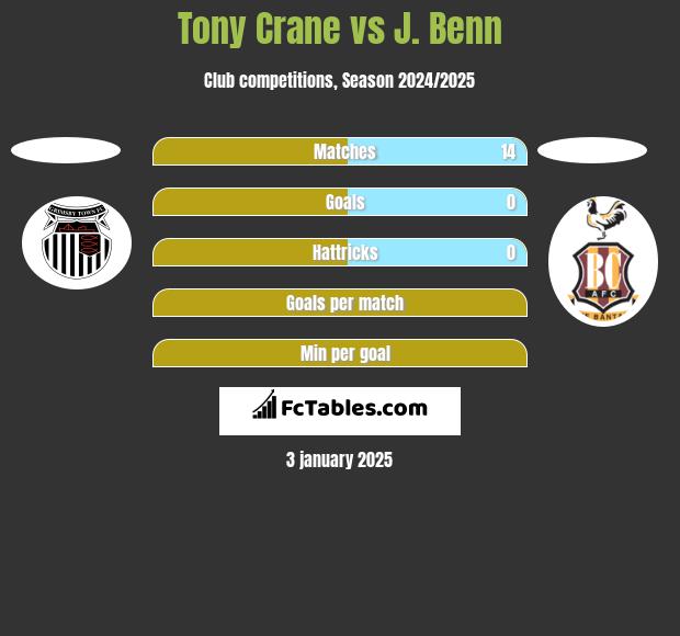 Tony Crane vs J. Benn h2h player stats