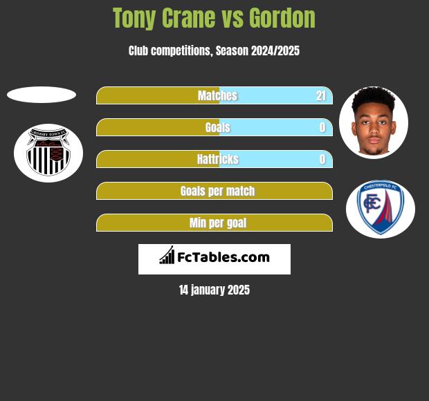 Tony Crane vs Gordon h2h player stats