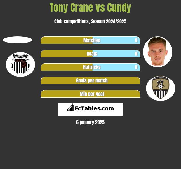 Tony Crane vs Cundy h2h player stats