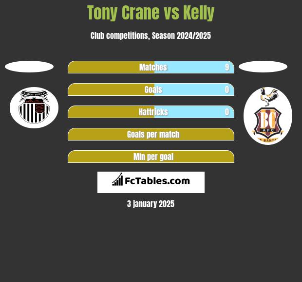 Tony Crane vs Kelly h2h player stats