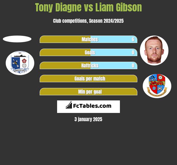 Tony Diagne vs Liam Gibson h2h player stats