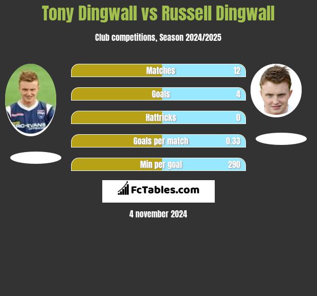 Tony Dingwall vs Russell Dingwall h2h player stats