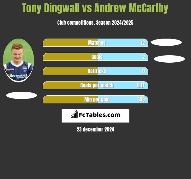 Tony Dingwall vs Andrew McCarthy h2h player stats