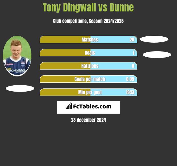 Tony Dingwall vs Dunne h2h player stats