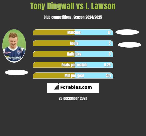 Tony Dingwall vs I. Lawson h2h player stats