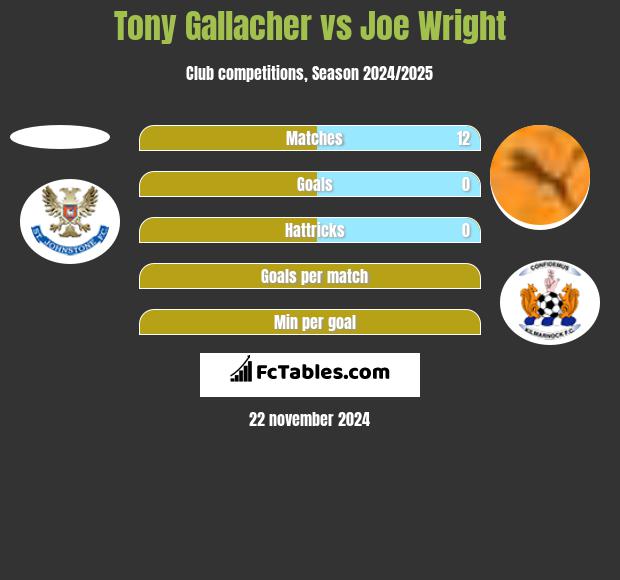 Tony Gallacher vs Joe Wright h2h player stats