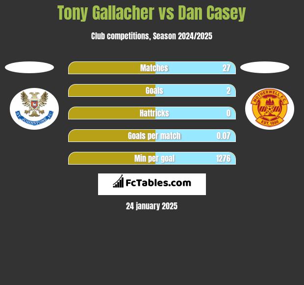 Tony Gallacher vs Dan Casey h2h player stats