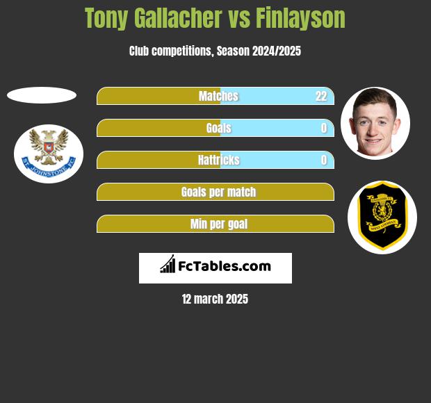 Tony Gallacher vs Finlayson h2h player stats