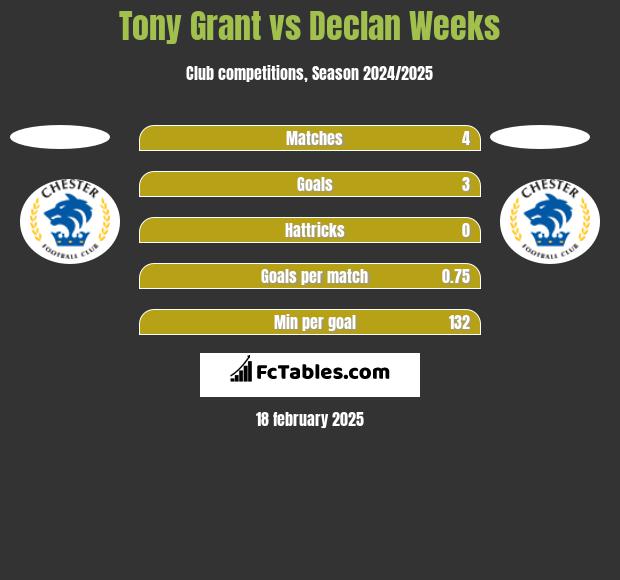 Tony Grant vs Declan Weeks h2h player stats